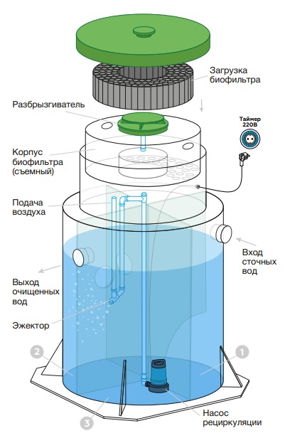 Септик Евролос БИО 3